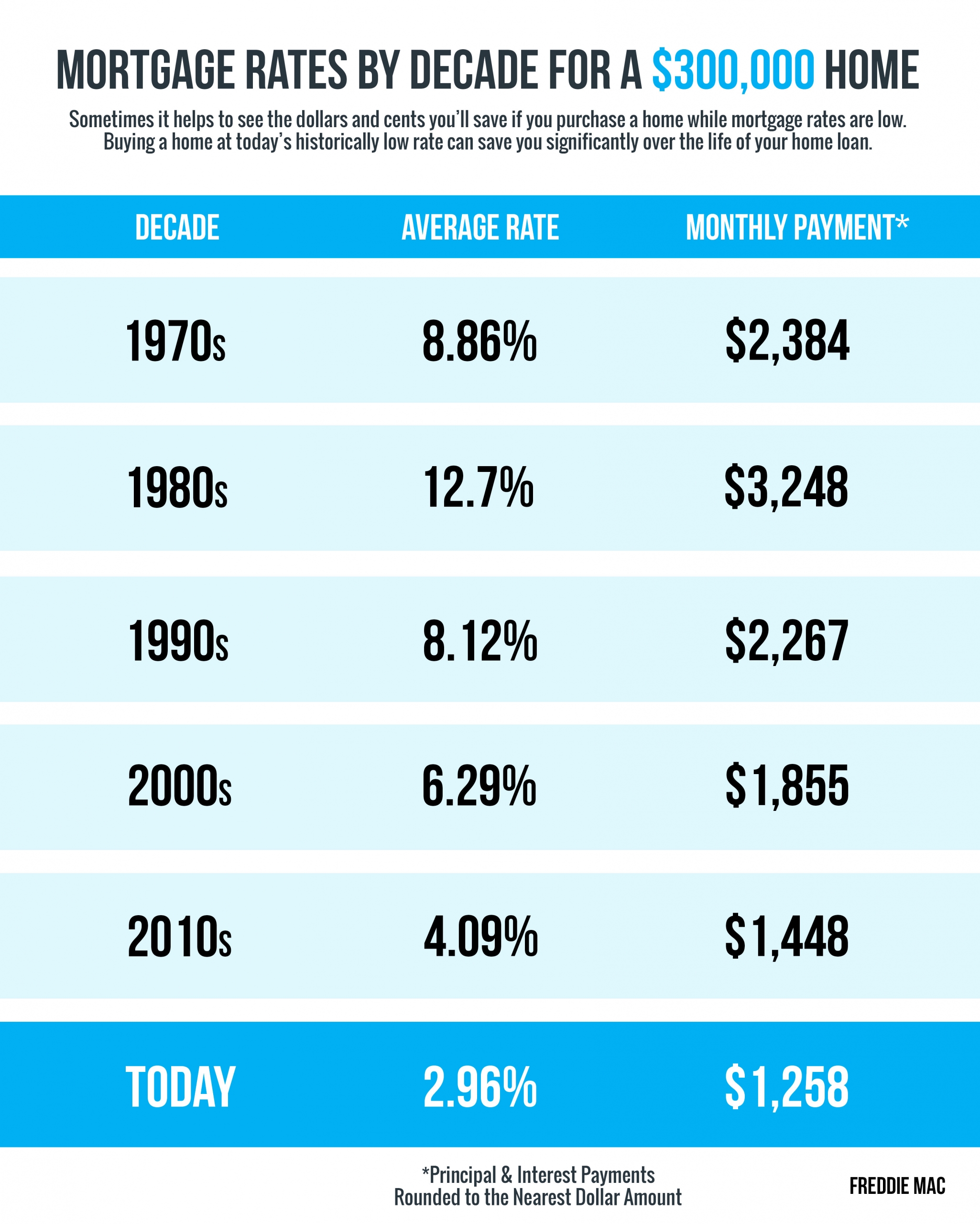 Mortgage Rates & Payments by Decade [INFOGRAPHIC] | Simplifying The Market