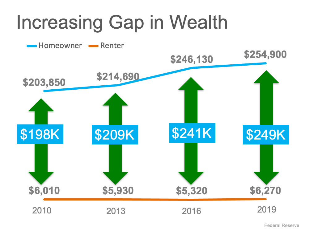 The Difference in Net Worth Between Homeowners and Renters Is Widening | Simplifying The Market
