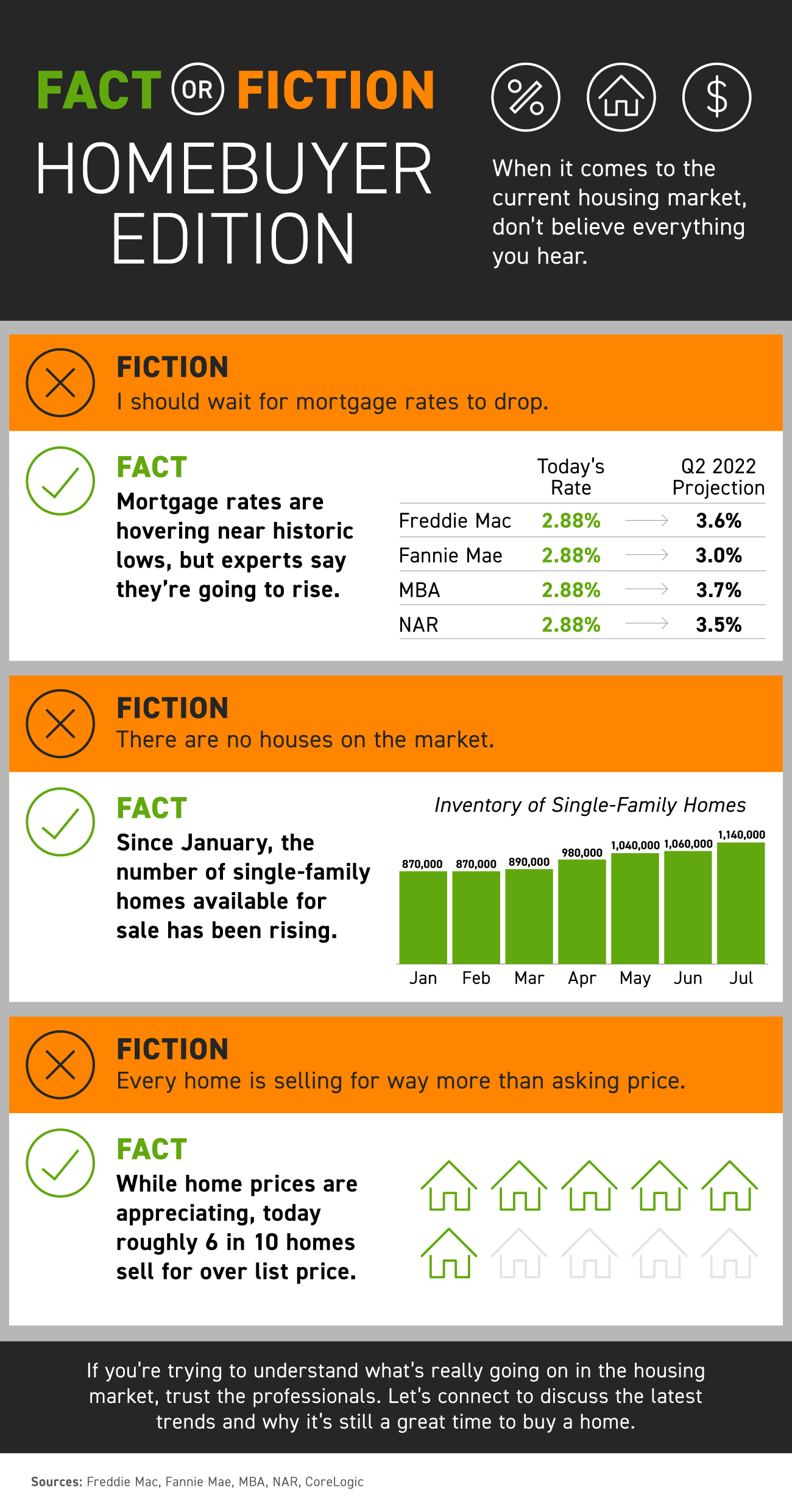 Fact or Fiction: Homebuyer Edition [INFOGRAPHIC] | Simplifying The Market