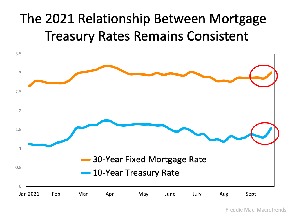 The Main Key To Understanding the Rise in Mortgage Rates | Simplifying The MarketThe Main Key To Understanding the Rise in Mortgage Rates | Simplifying The Market