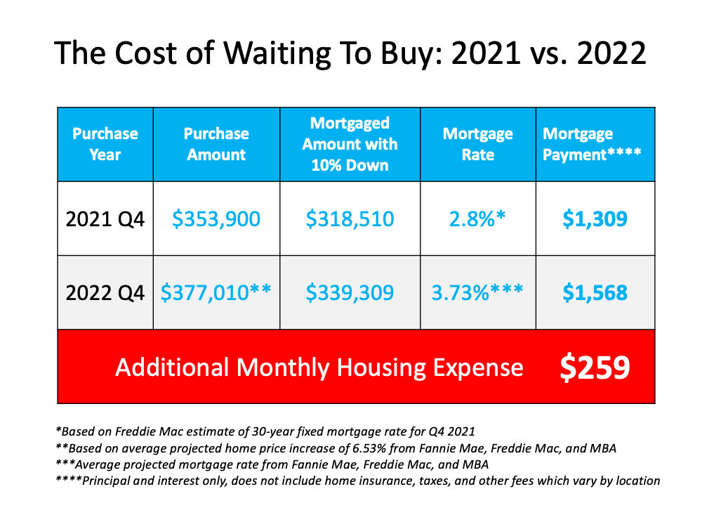 Two Reasons Why Waiting To Buy a Home Will Cost You | Simplifying The Market