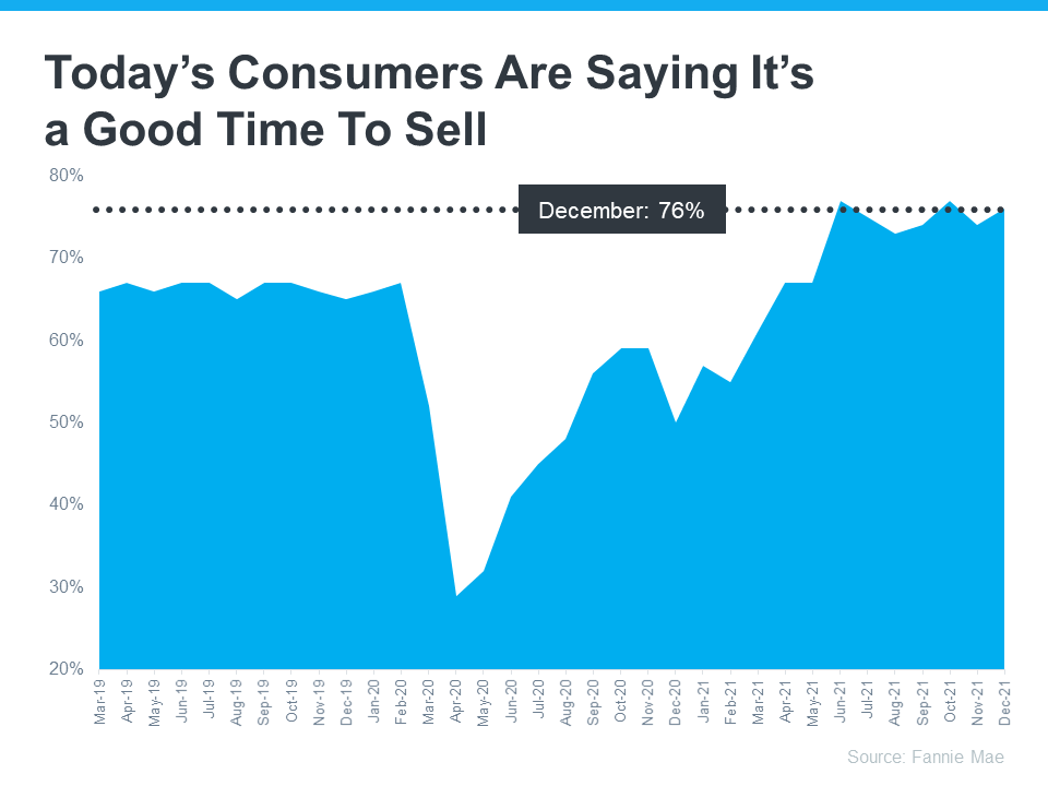 Consumers Agree: It’s a Good Time To Sell | Simplifying The Market