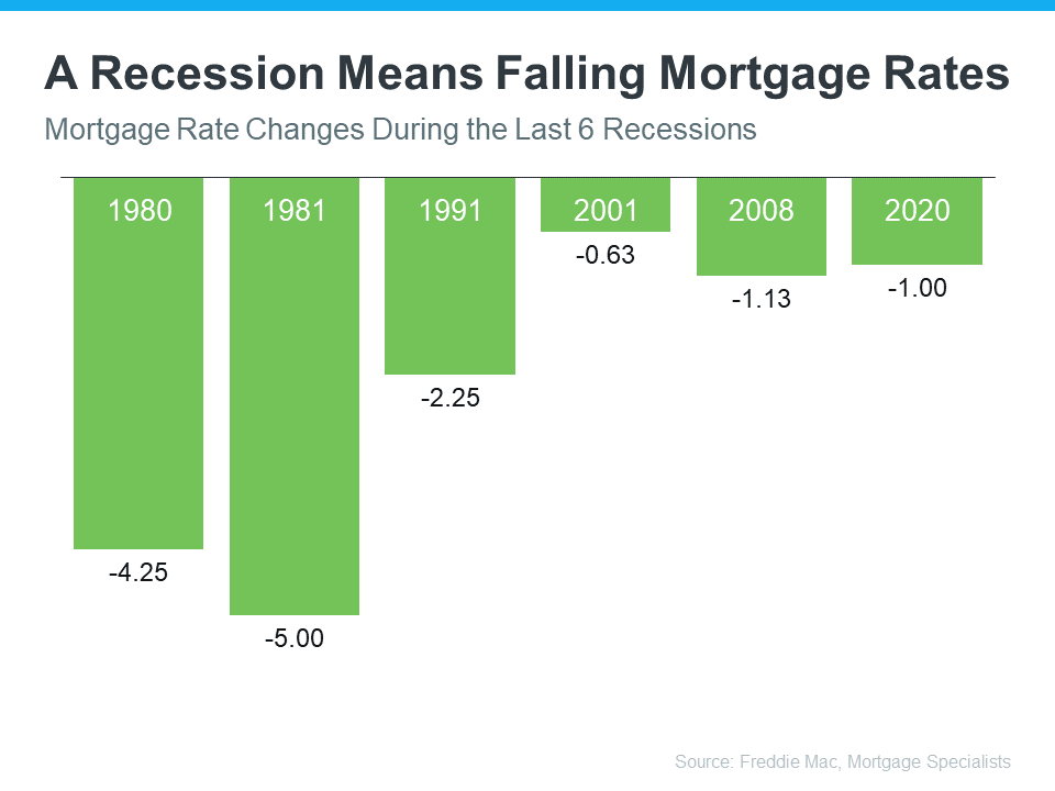 What Happens to Housing when There’s a Recession? | Simplifying The Market