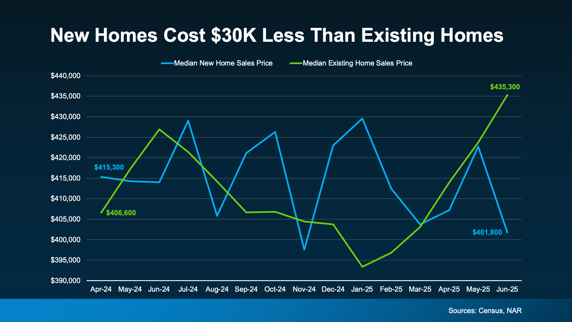 a graph of sales and prices