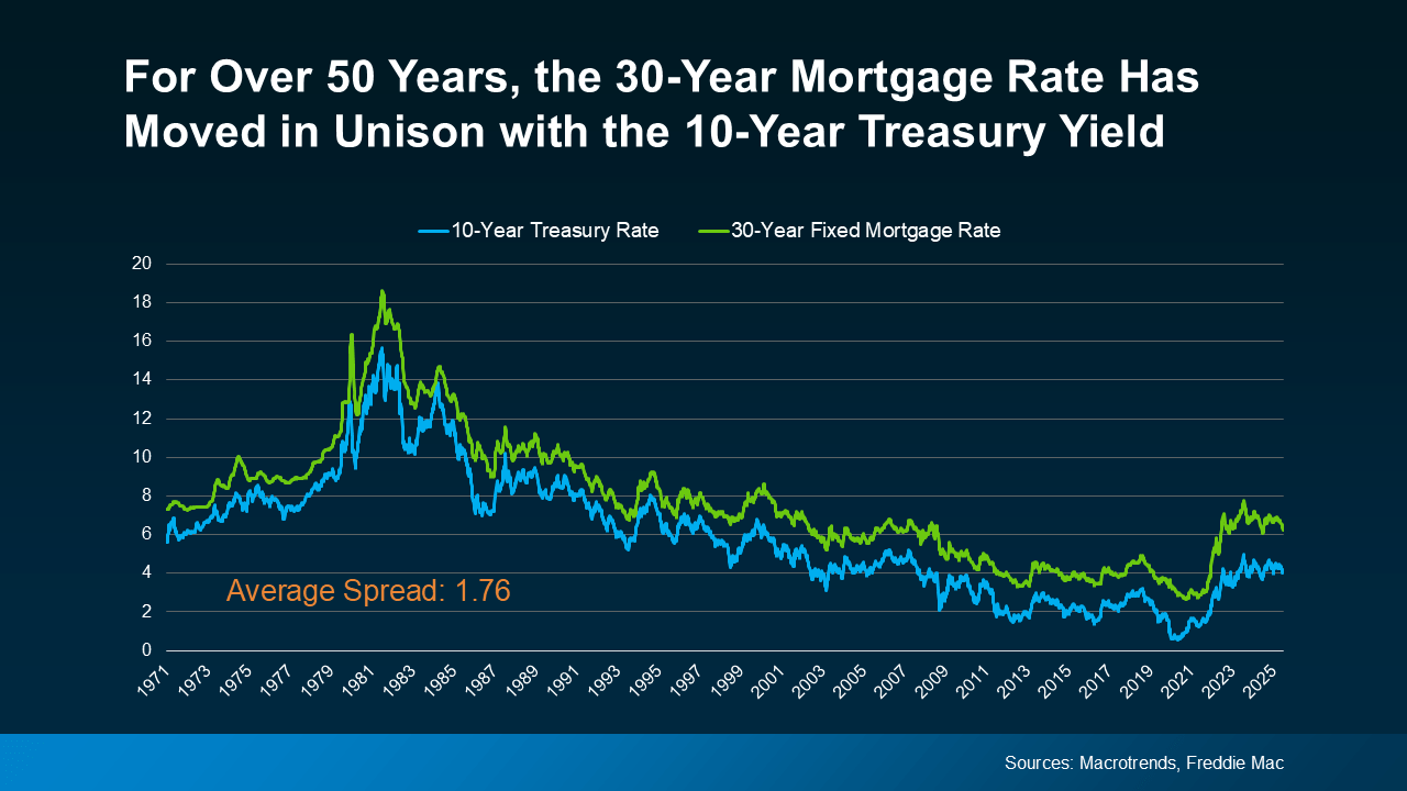 a graph of a graph showing the rise of a mortgage rate