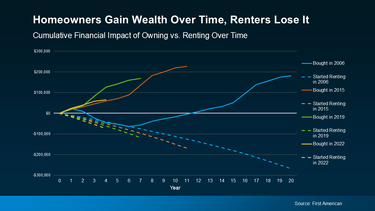 a graph of a graph showing the impact of owning vs renters loss