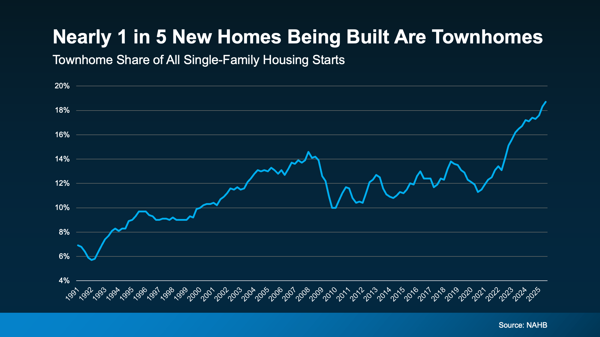 a graph of a number of houses