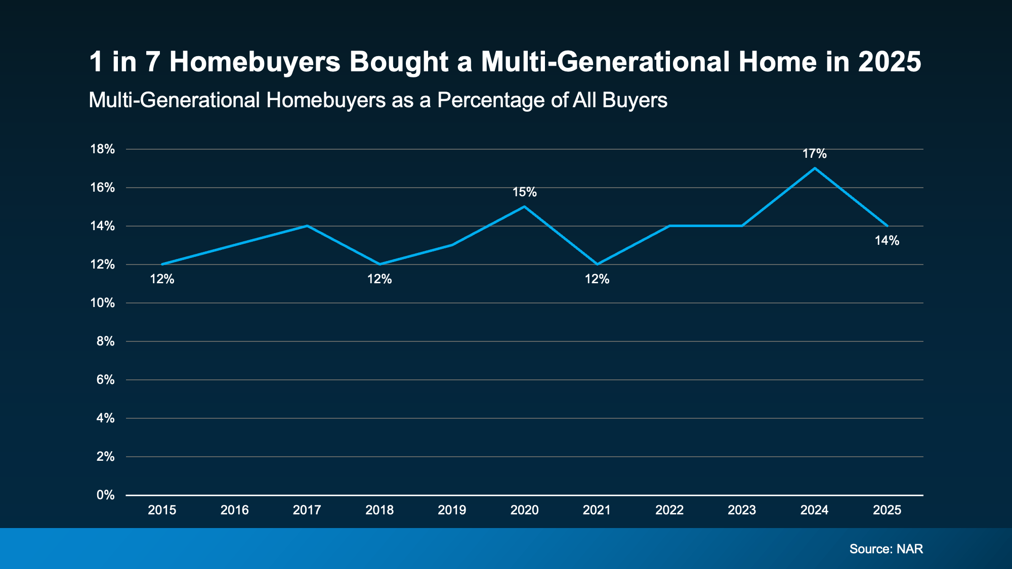 a graph of a homebuyers bought a multi-generation home