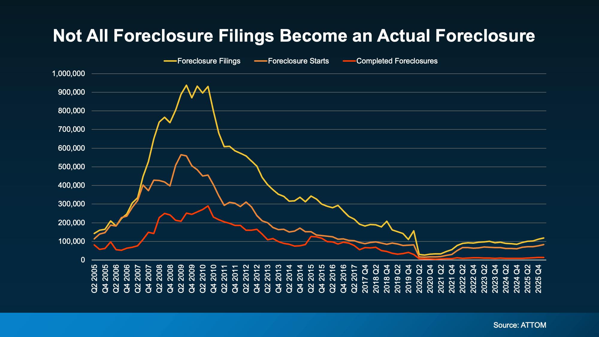 a graph of a graph showing the fall of foreclosure