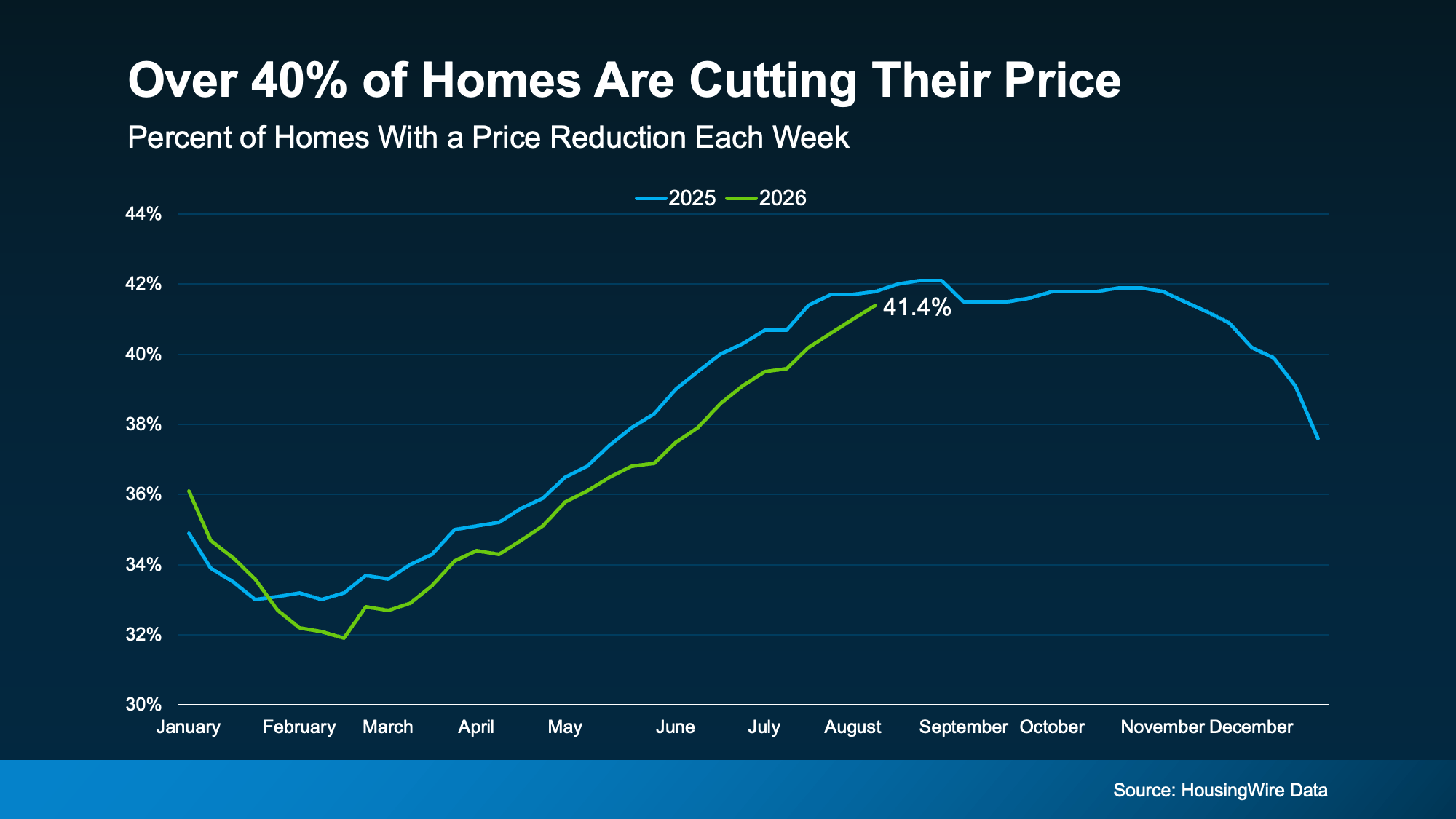a graph of a price reduction
