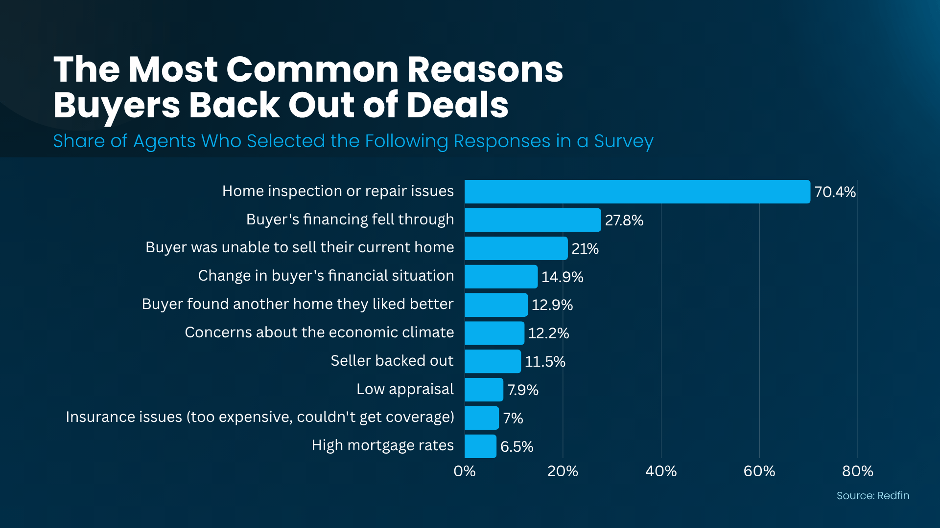 a graph of a survey